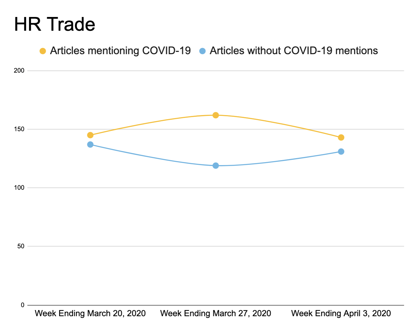 HR trade graph, articles mention covid-19 vs articles without covid0-19 mentions graphic