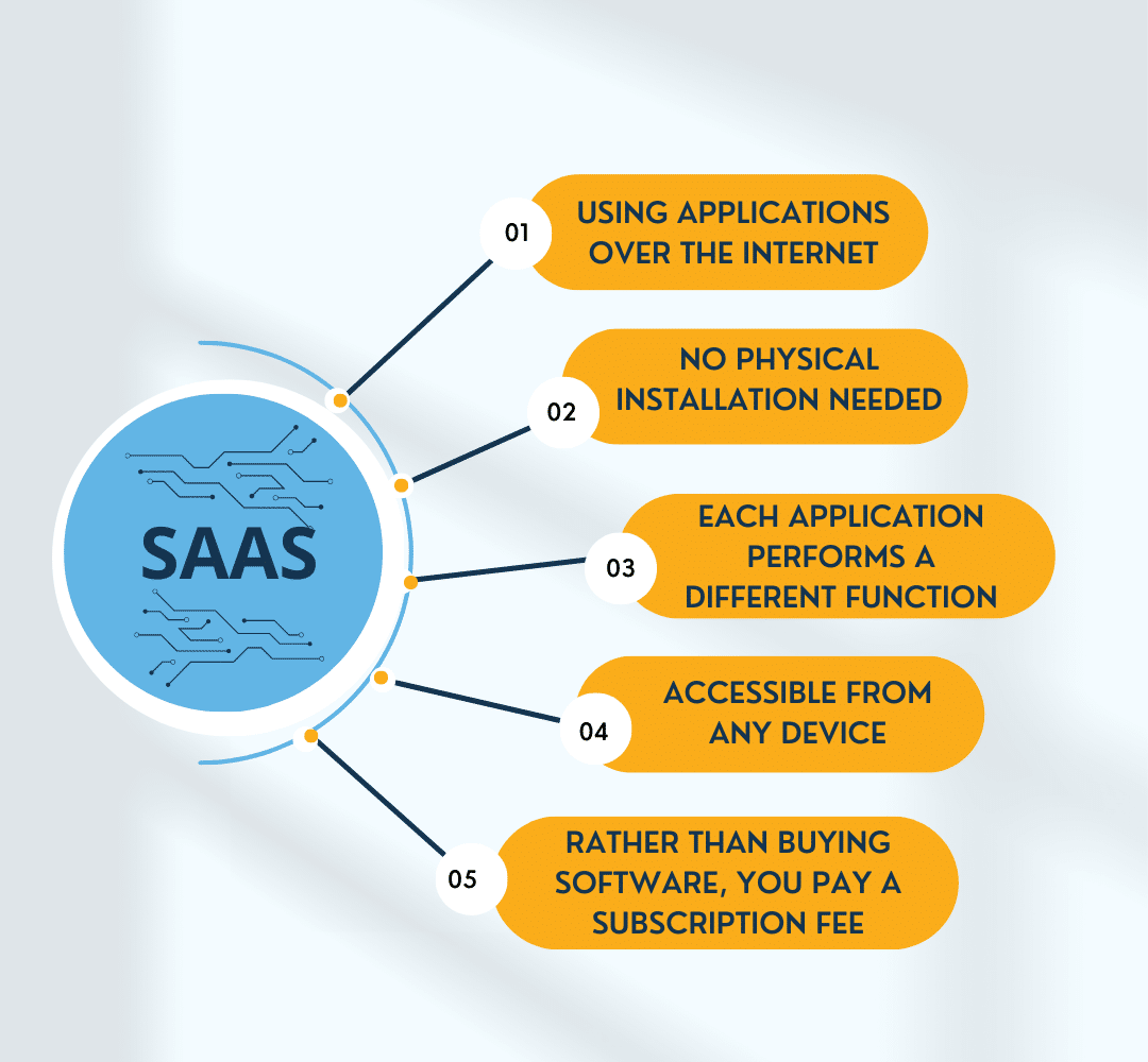 What is SaaS? This graphic visualizes the answer to that question by displaying a series of shapes overlaid with the following call-outs: (1) using applications over the internet, (2) no physical installation needed, (3) each application performs a different function, (4) accessible from any device, and (5) rather than buying software, you pay a subscription fee