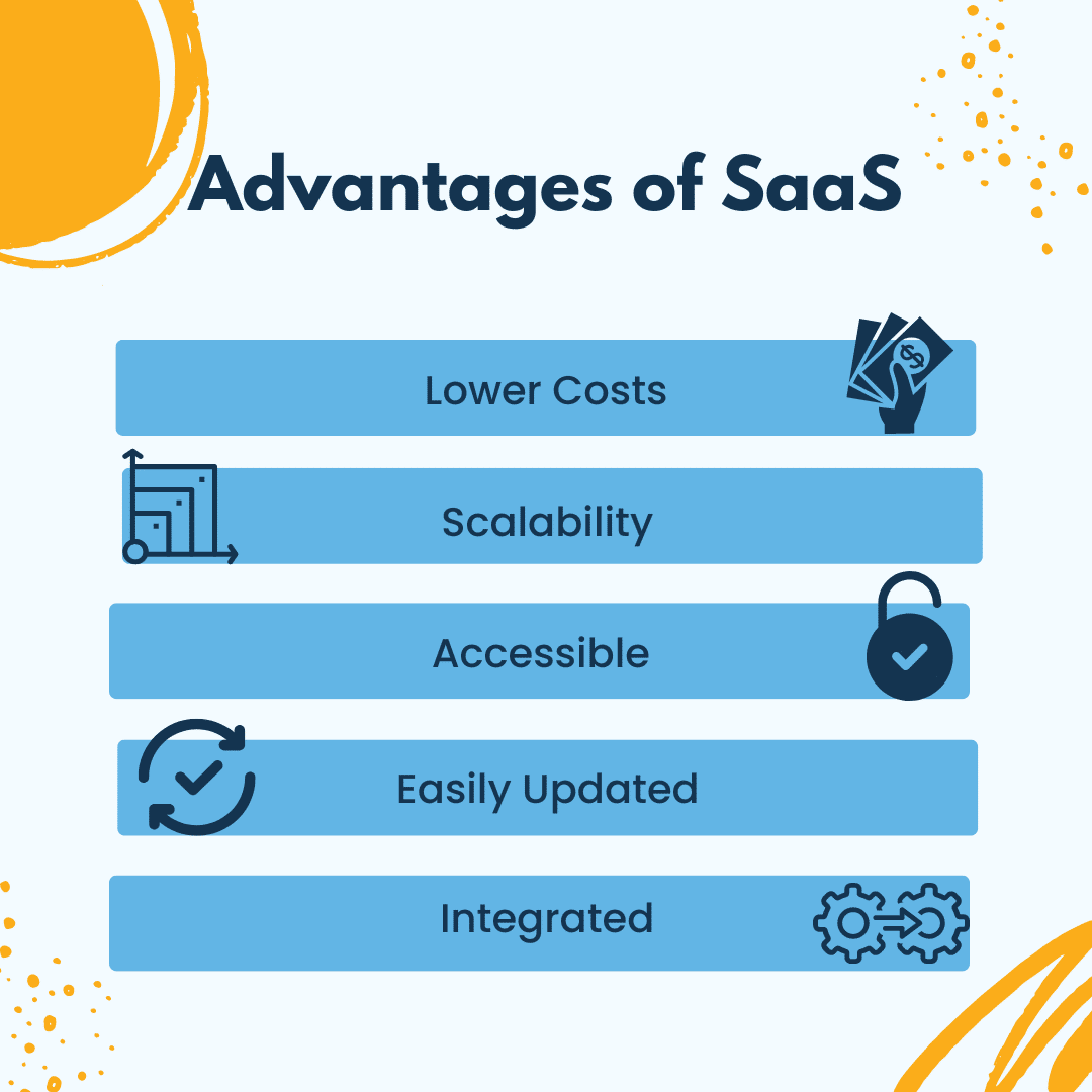 A visualization of the ‘Advantage of Saas’ that lists the following benefits: Lower costs, scalability, accessible, easily updated, integrated